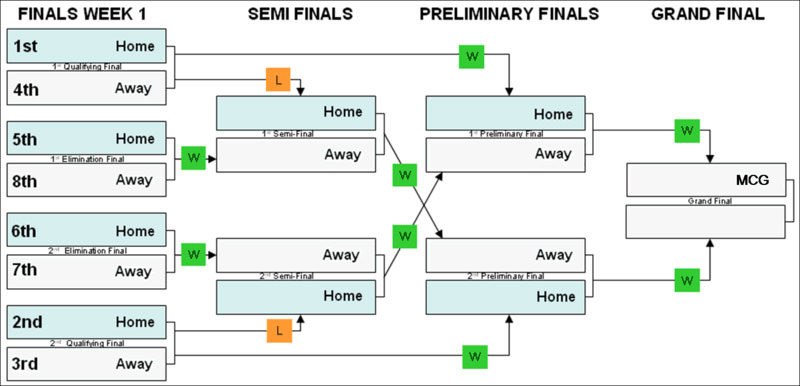 AFL Finals System Explained Diagram